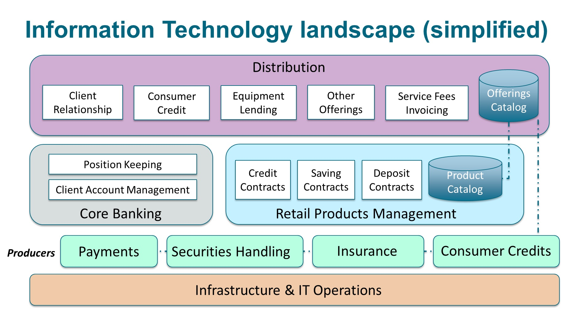 UNI IT Landscape